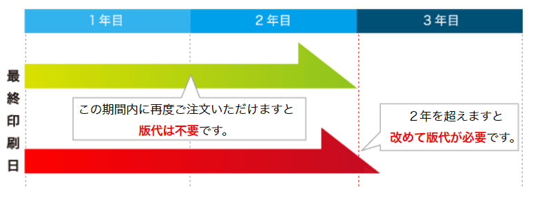 最終印刷日から２年間は、この版を大切に保管しております